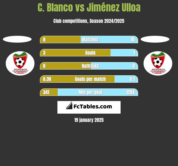 C. Blanco vs Jiménez Ulloa h2h player stats