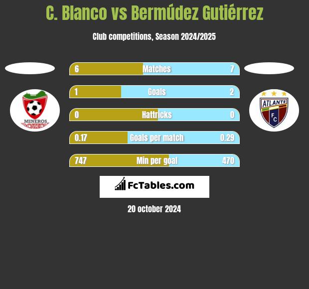 C. Blanco vs Bermúdez Gutiérrez h2h player stats