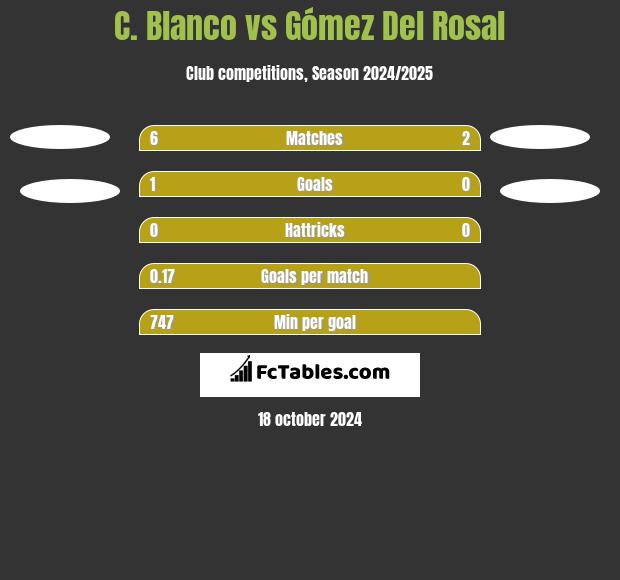 C. Blanco vs Gómez Del Rosal h2h player stats