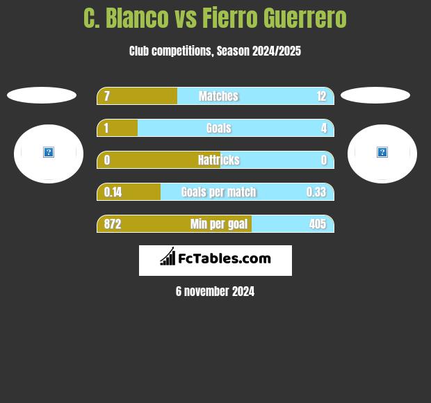 C. Blanco vs Fierro Guerrero h2h player stats