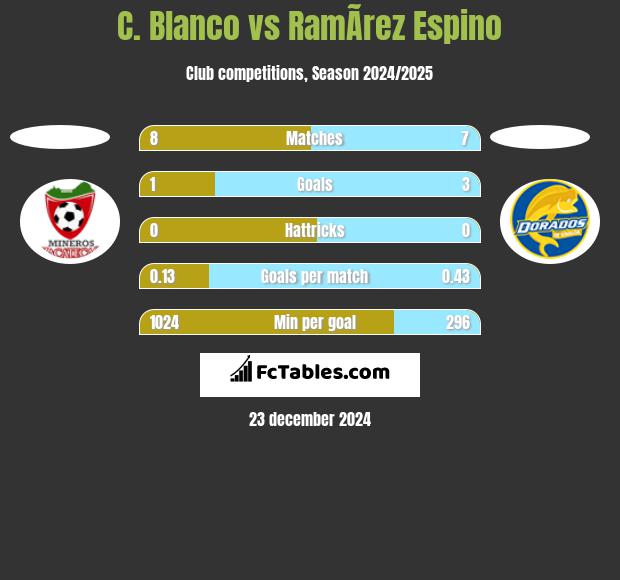 C. Blanco vs RamÃ­rez Espino h2h player stats