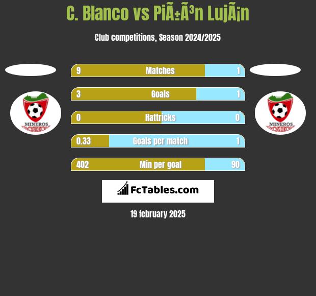 C. Blanco vs PiÃ±Ã³n LujÃ¡n h2h player stats