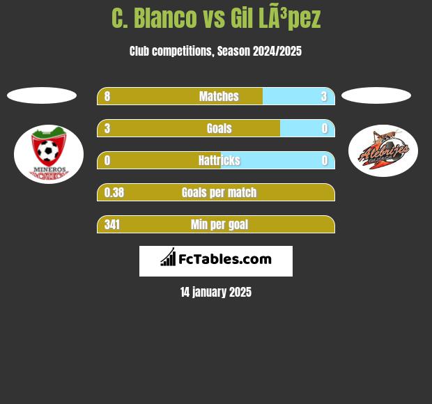 C. Blanco vs Gil LÃ³pez h2h player stats