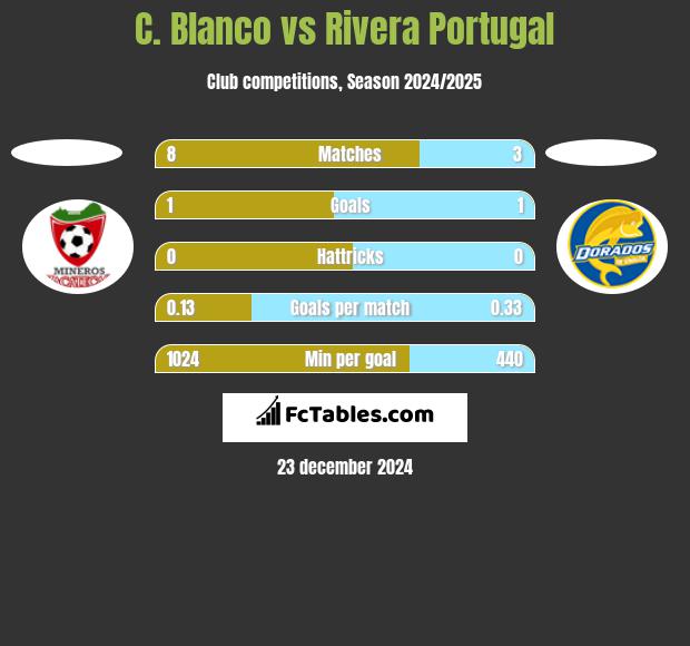 C. Blanco vs Rivera Portugal h2h player stats