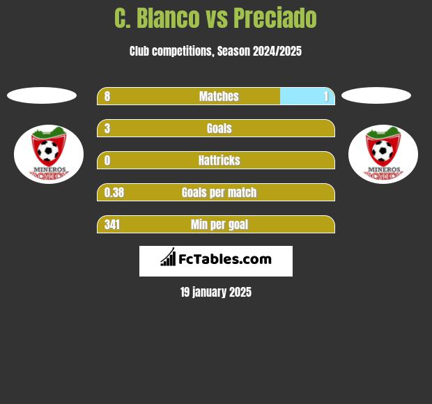 C. Blanco vs Preciado h2h player stats