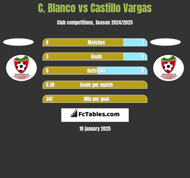 C. Blanco vs Castillo Vargas h2h player stats