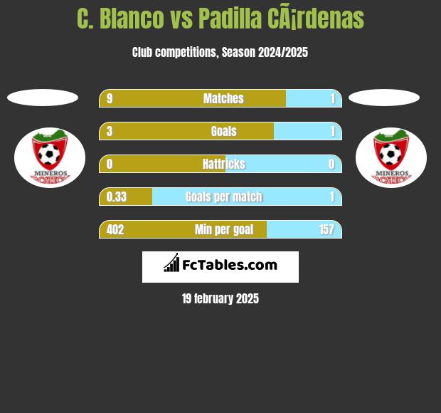 C. Blanco vs Padilla CÃ¡rdenas h2h player stats