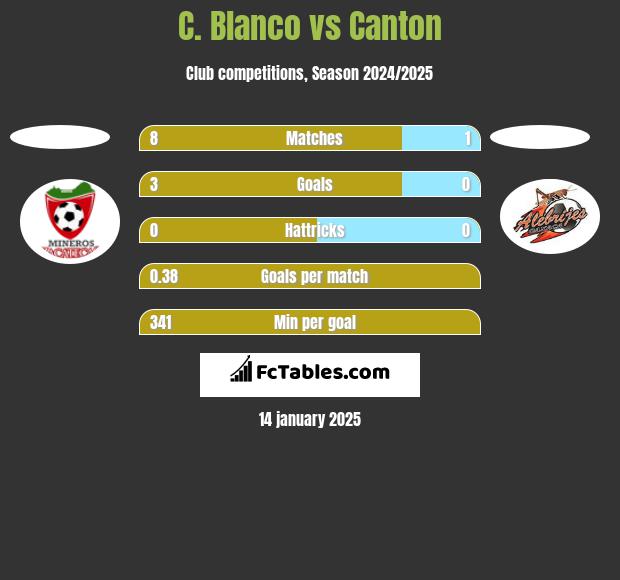 C. Blanco vs Canton h2h player stats