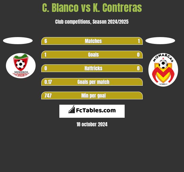 C. Blanco vs K. Contreras h2h player stats