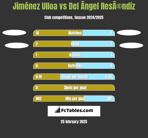 Jiménez Ulloa vs Del Ãngel ResÃ©ndiz h2h player stats