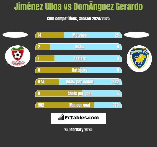 Jiménez Ulloa vs DomÃ­nguez Gerardo h2h player stats