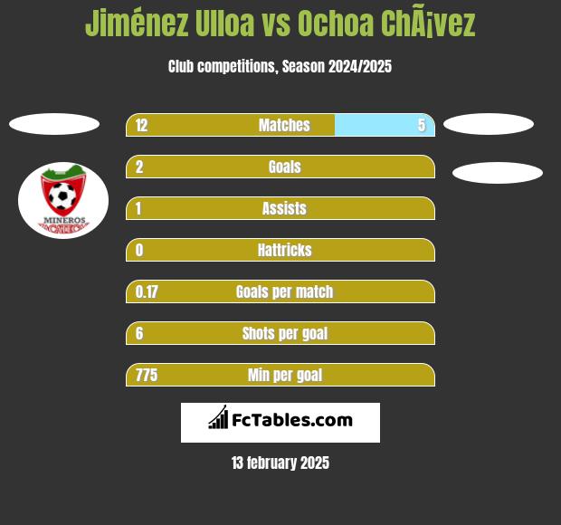 Jiménez Ulloa vs Ochoa ChÃ¡vez h2h player stats