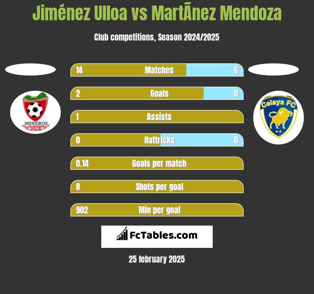 Jiménez Ulloa vs MartÃ­nez Mendoza h2h player stats