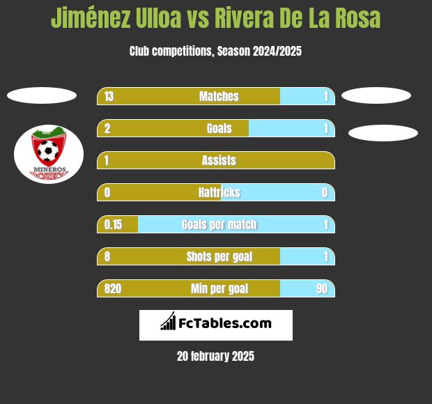 Jiménez Ulloa vs Rivera De La Rosa h2h player stats