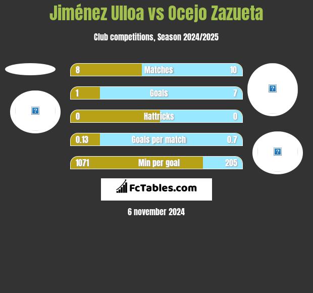 Jiménez Ulloa vs Ocejo Zazueta h2h player stats