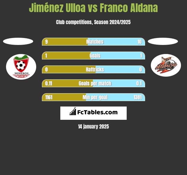 Jiménez Ulloa vs Franco Aldana h2h player stats