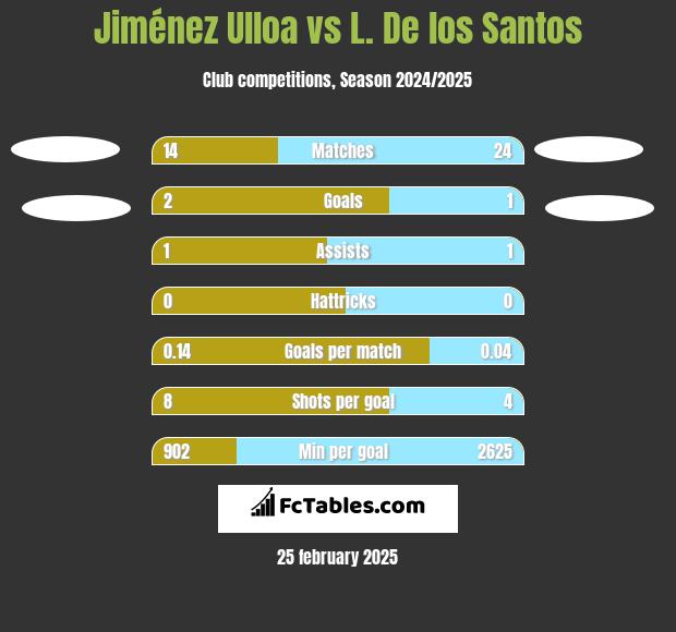 Jiménez Ulloa vs L. De los Santos h2h player stats