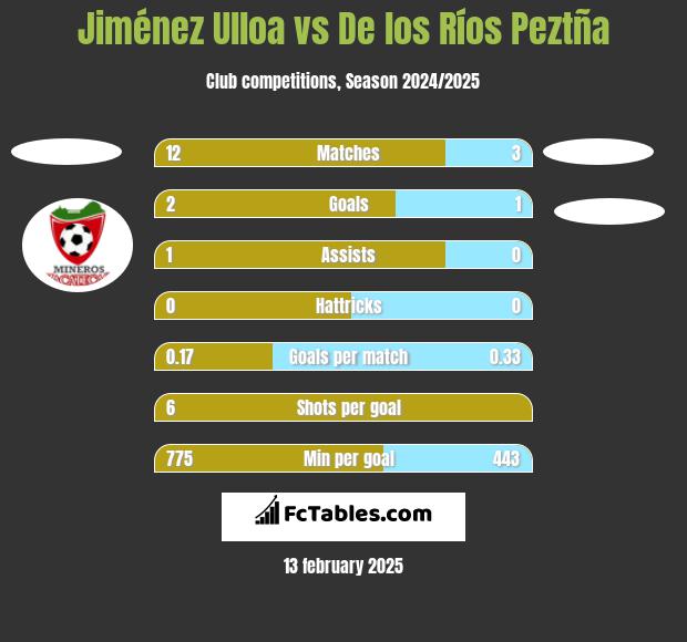 Jiménez Ulloa vs De los Ríos Peztña h2h player stats