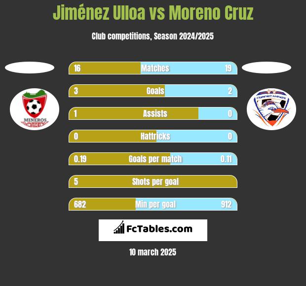 Jiménez Ulloa vs Moreno Cruz h2h player stats