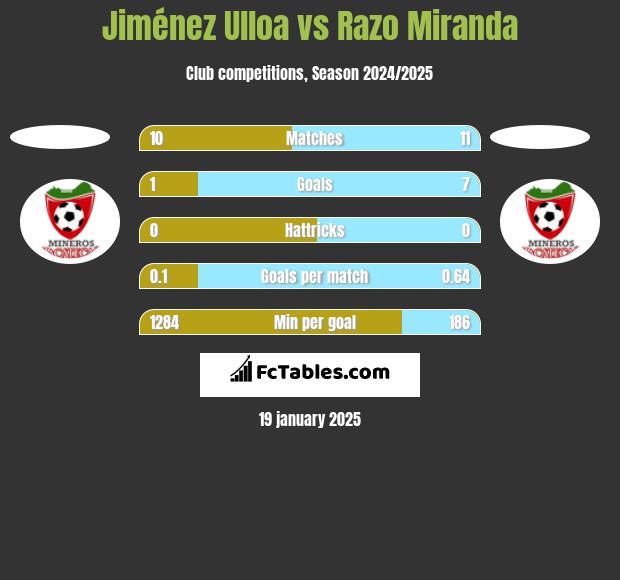 Jiménez Ulloa vs Razo Miranda h2h player stats