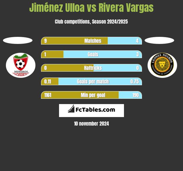 Jiménez Ulloa vs Rivera Vargas h2h player stats