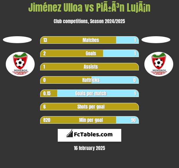 Jiménez Ulloa vs PiÃ±Ã³n LujÃ¡n h2h player stats