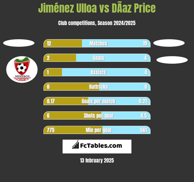 Jiménez Ulloa vs DÃ­az Price h2h player stats