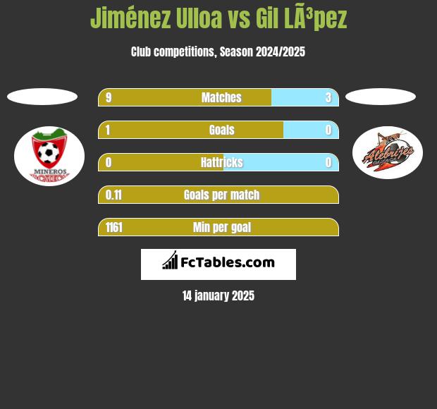 Jiménez Ulloa vs Gil LÃ³pez h2h player stats