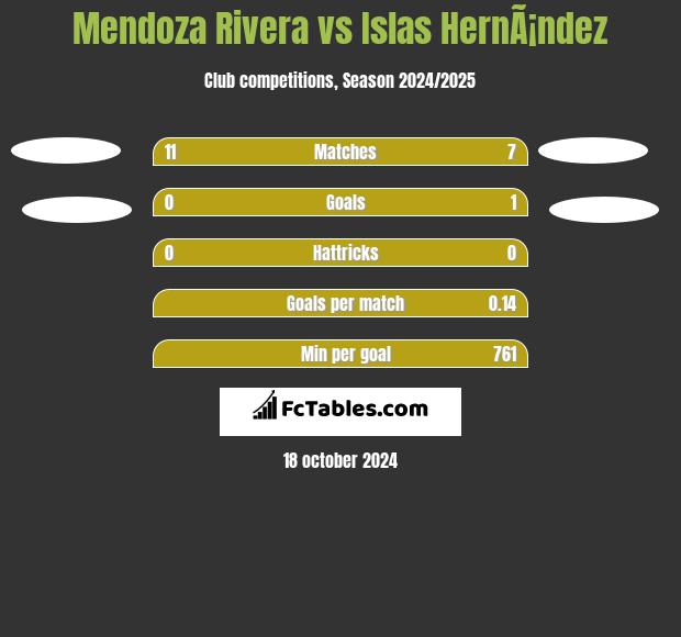 Mendoza Rivera vs Islas HernÃ¡ndez h2h player stats