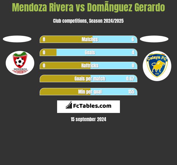 Mendoza Rivera vs DomÃ­nguez Gerardo h2h player stats