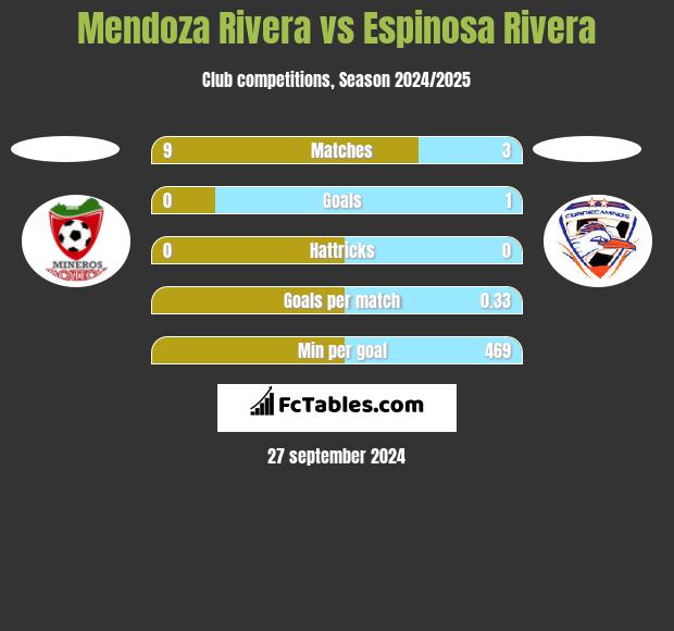 Mendoza Rivera vs Espinosa Rivera h2h player stats