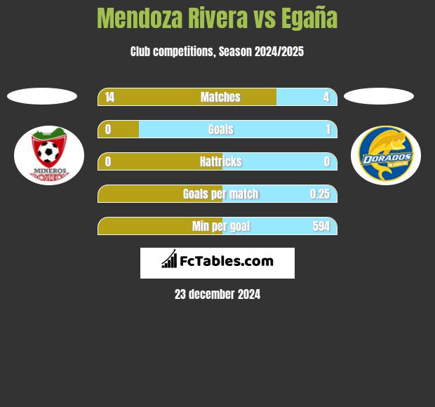 Mendoza Rivera vs Egaña h2h player stats