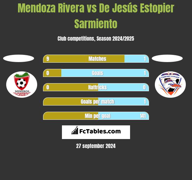 Mendoza Rivera vs De Jesús Estopier Sarmiento h2h player stats