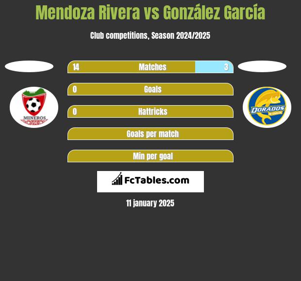 Mendoza Rivera vs González García h2h player stats