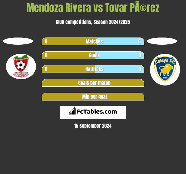 Mendoza Rivera vs Tovar PÃ©rez h2h player stats