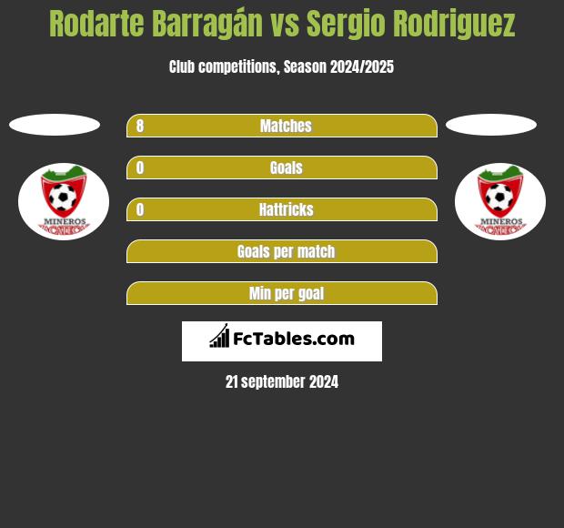 Rodarte Barragán vs Sergio Rodriguez h2h player stats