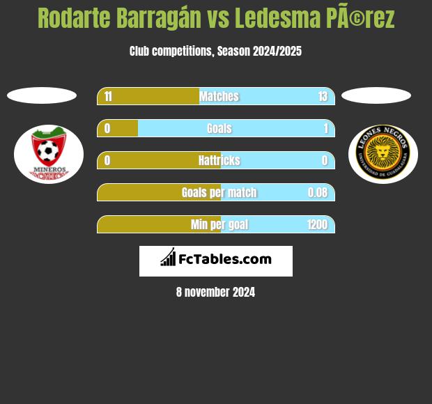 Rodarte Barragán vs Ledesma PÃ©rez h2h player stats