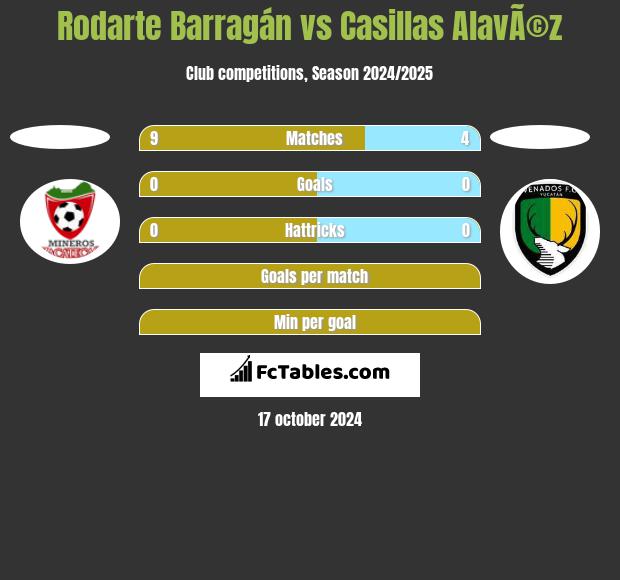 Rodarte Barragán vs Casillas AlavÃ©z h2h player stats