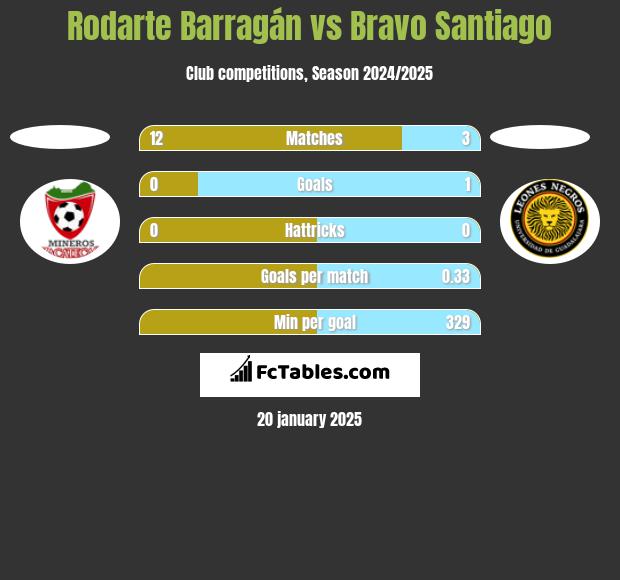 Rodarte Barragán vs Bravo Santiago h2h player stats