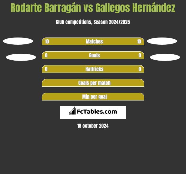 Rodarte Barragán vs Gallegos Hernández h2h player stats