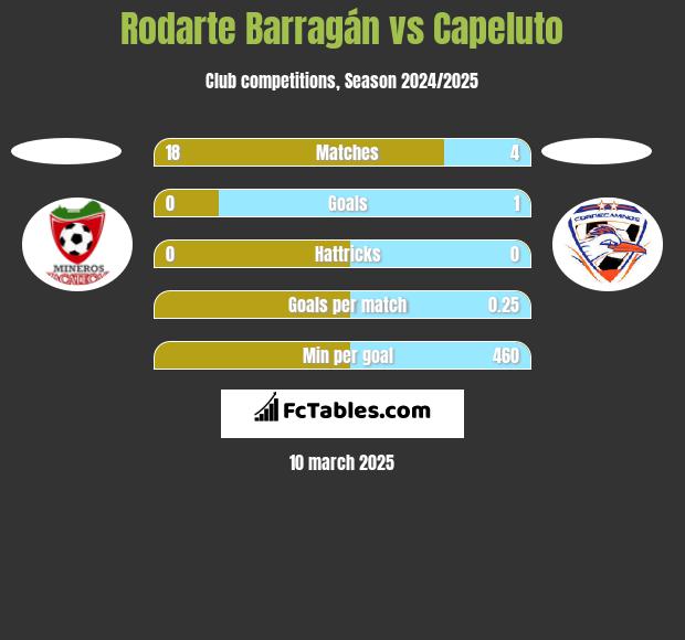 Rodarte Barragán vs Capeluto h2h player stats