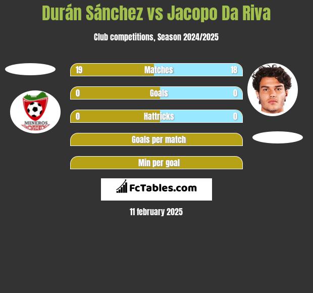 Durán Sánchez vs Jacopo Da Riva h2h player stats