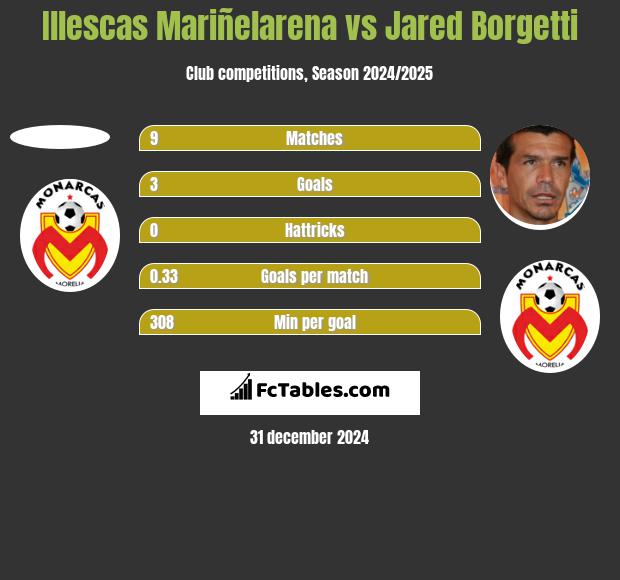 Illescas Mariñelarena vs Jared Borgetti h2h player stats