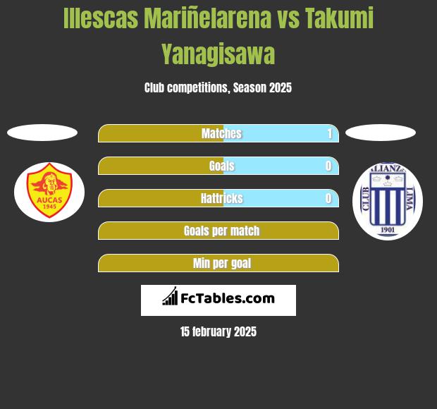 Illescas Mariñelarena vs Takumi Yanagisawa h2h player stats