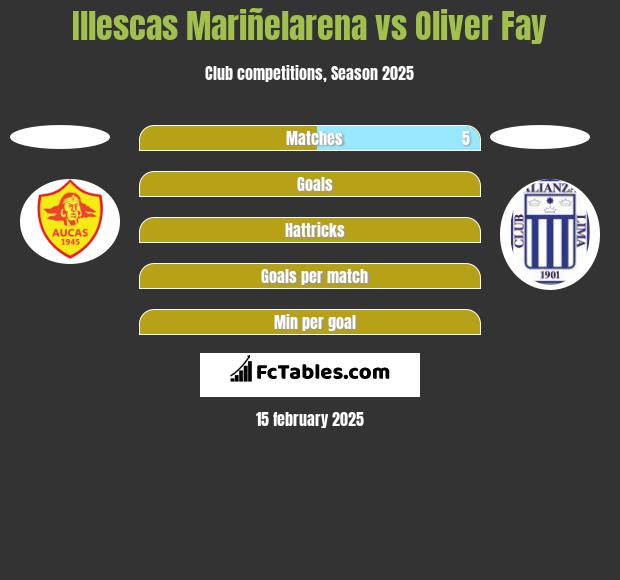 Illescas Mariñelarena vs Oliver Fay h2h player stats