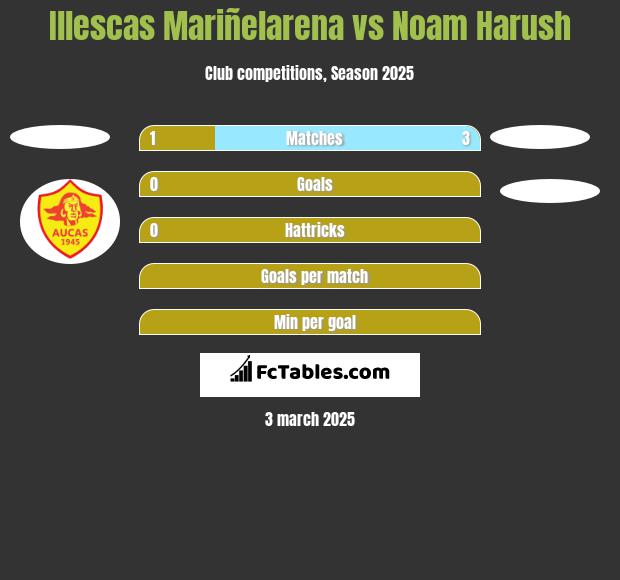 Illescas Mariñelarena vs Noam Harush h2h player stats