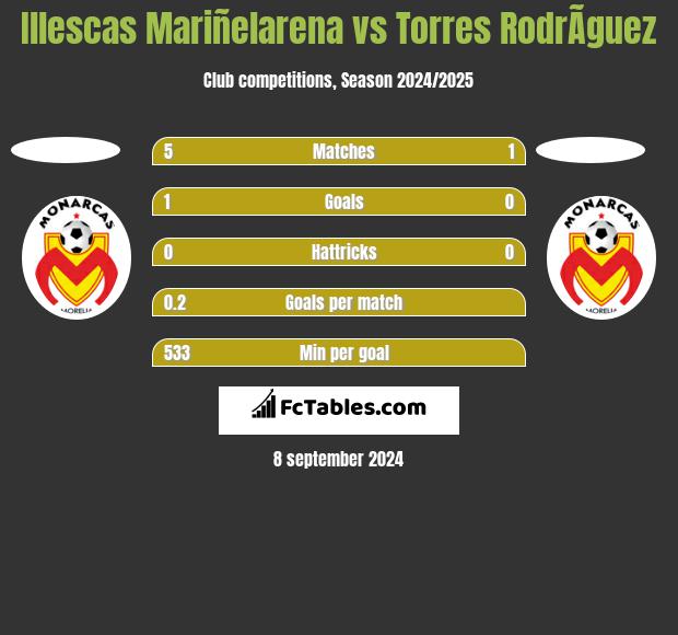 Illescas Mariñelarena vs Torres RodrÃ­guez h2h player stats