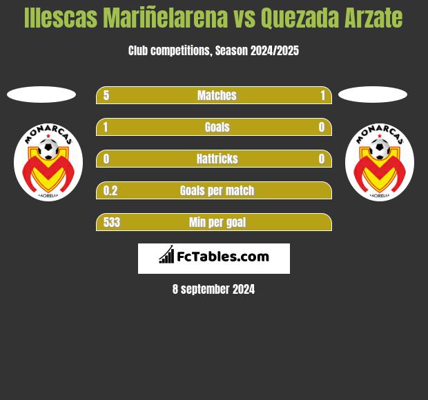 Illescas Mariñelarena vs Quezada Arzate h2h player stats