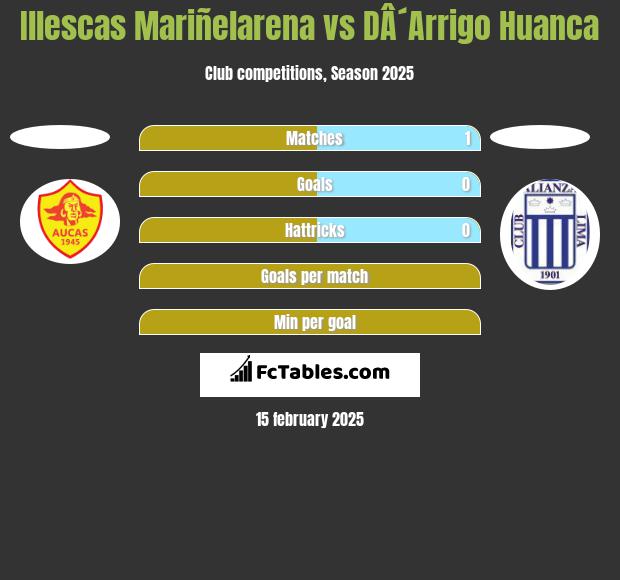 Illescas Mariñelarena vs DÂ´Arrigo Huanca h2h player stats