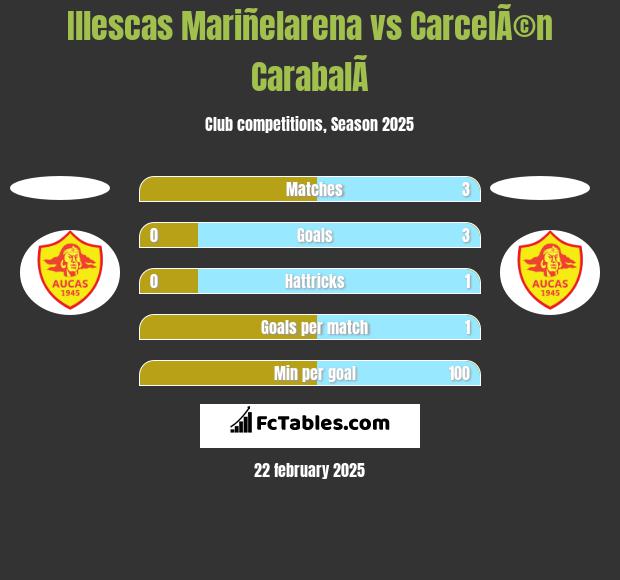 Illescas Mariñelarena vs CarcelÃ©n CarabalÃ­ h2h player stats